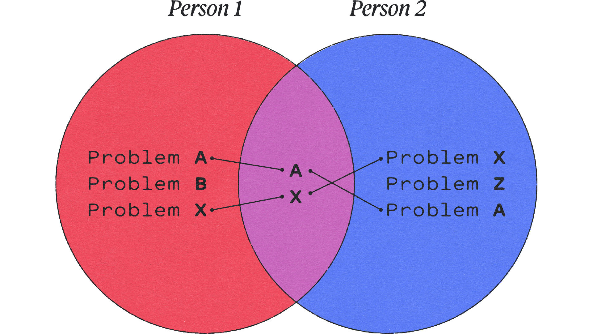 venn diagram