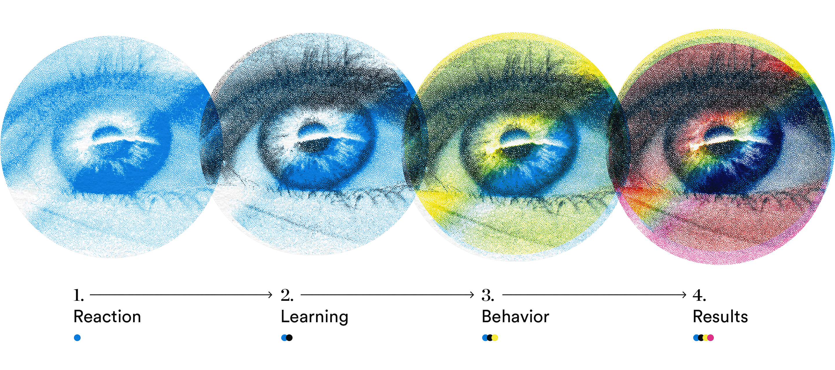 the Kirkpatrick Evaluation Model: 1. reaction 2. learning 3. behavior 4. results